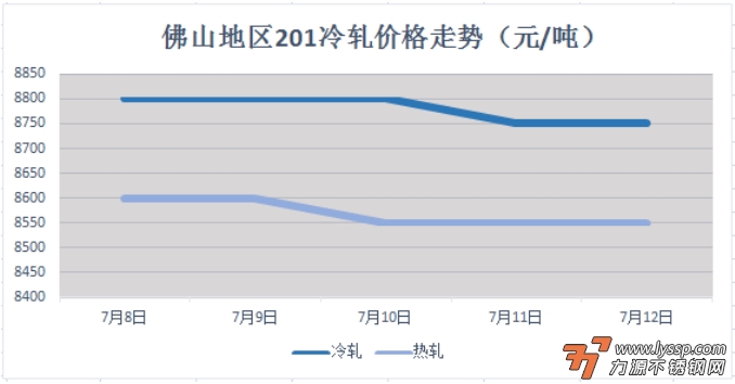 佛山不锈钢行情